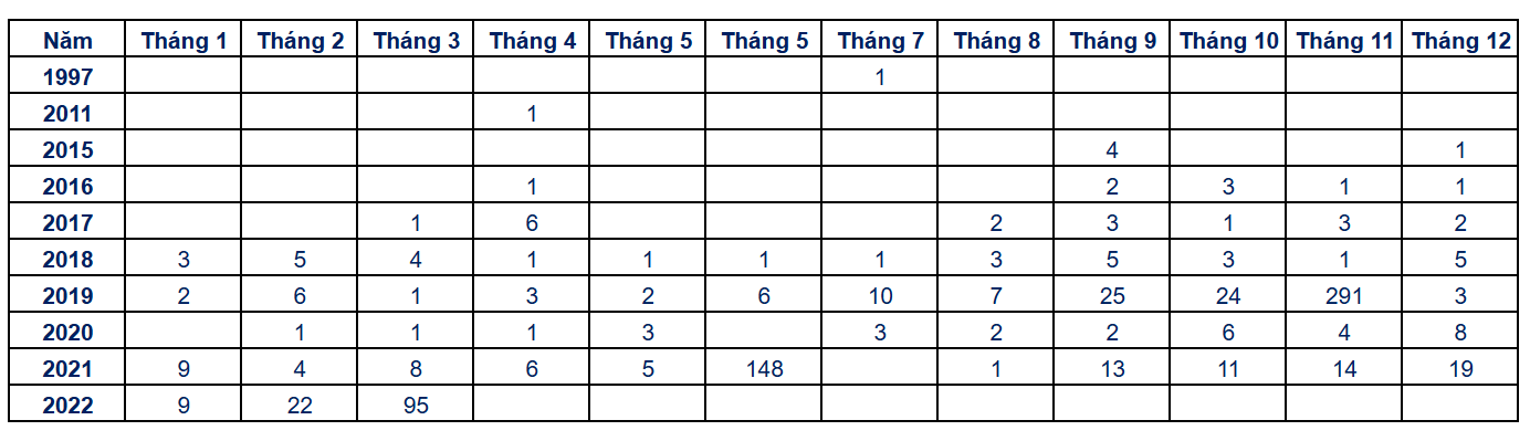 thong ke ho so dinh cu My EB-5 don I-526 cac nuoc con lai