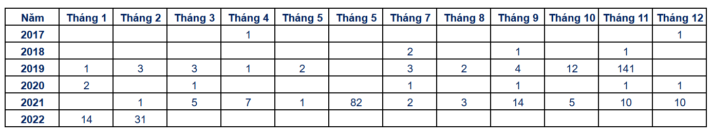 thong ke ho so dinh cu My EB-5 don I-526 tai An Do