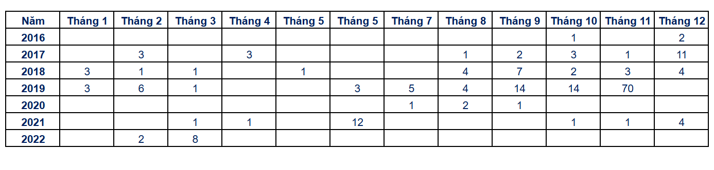 thong ke ho so dinh cu My EB-5 don I-526 tai Viet Nam