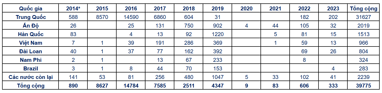 thong ke visa EB-5 duoc cap tai Lanh Su