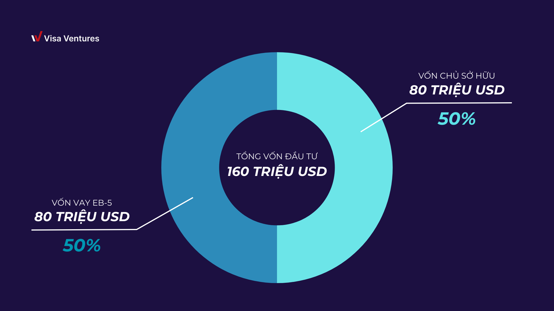 Co cau von Du an EB-5 Nha May Hydro Xanh New Fortress Energy 1