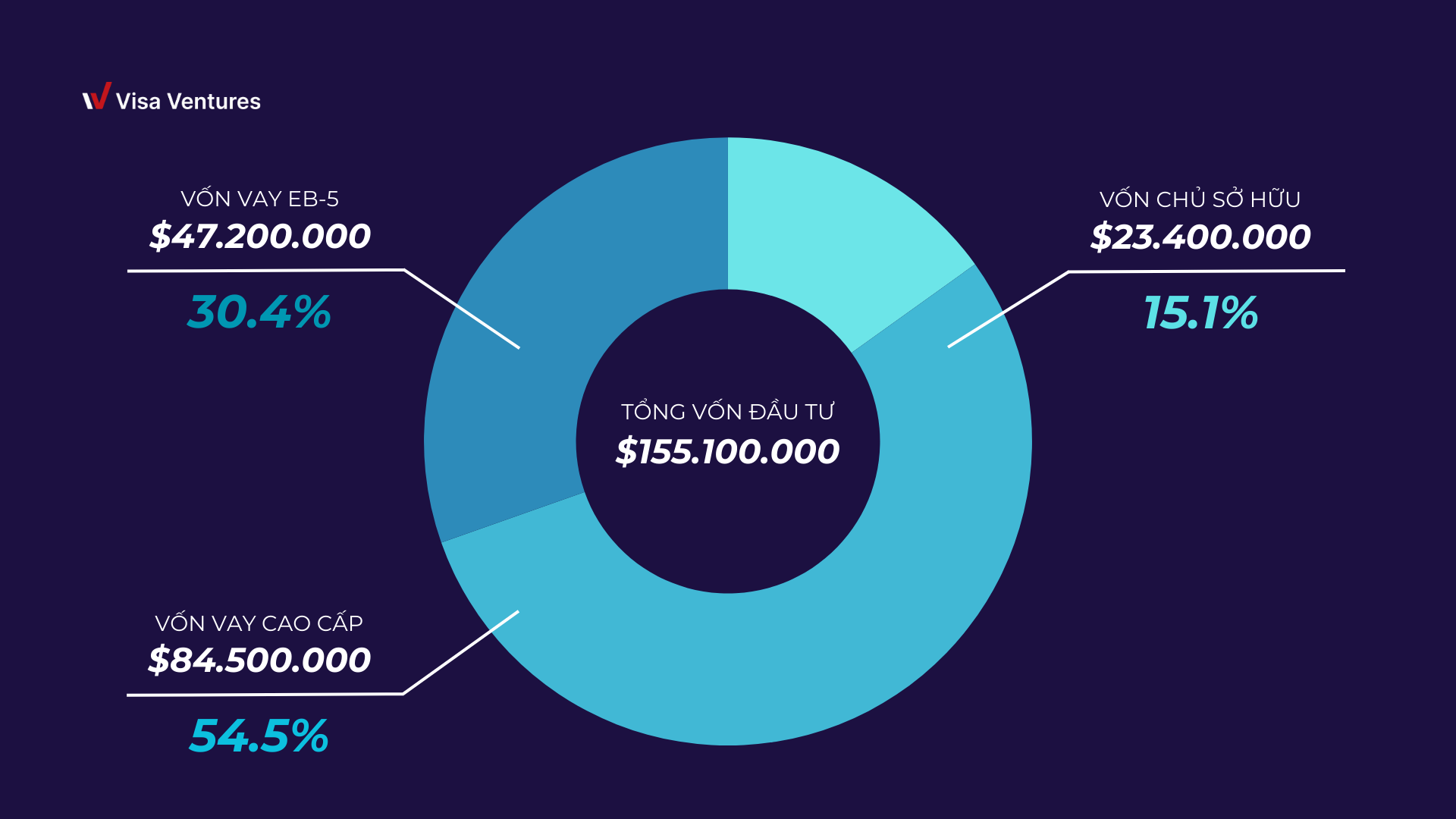 Du an EB-5 Nhom 86 Trung Tam Vung CMB