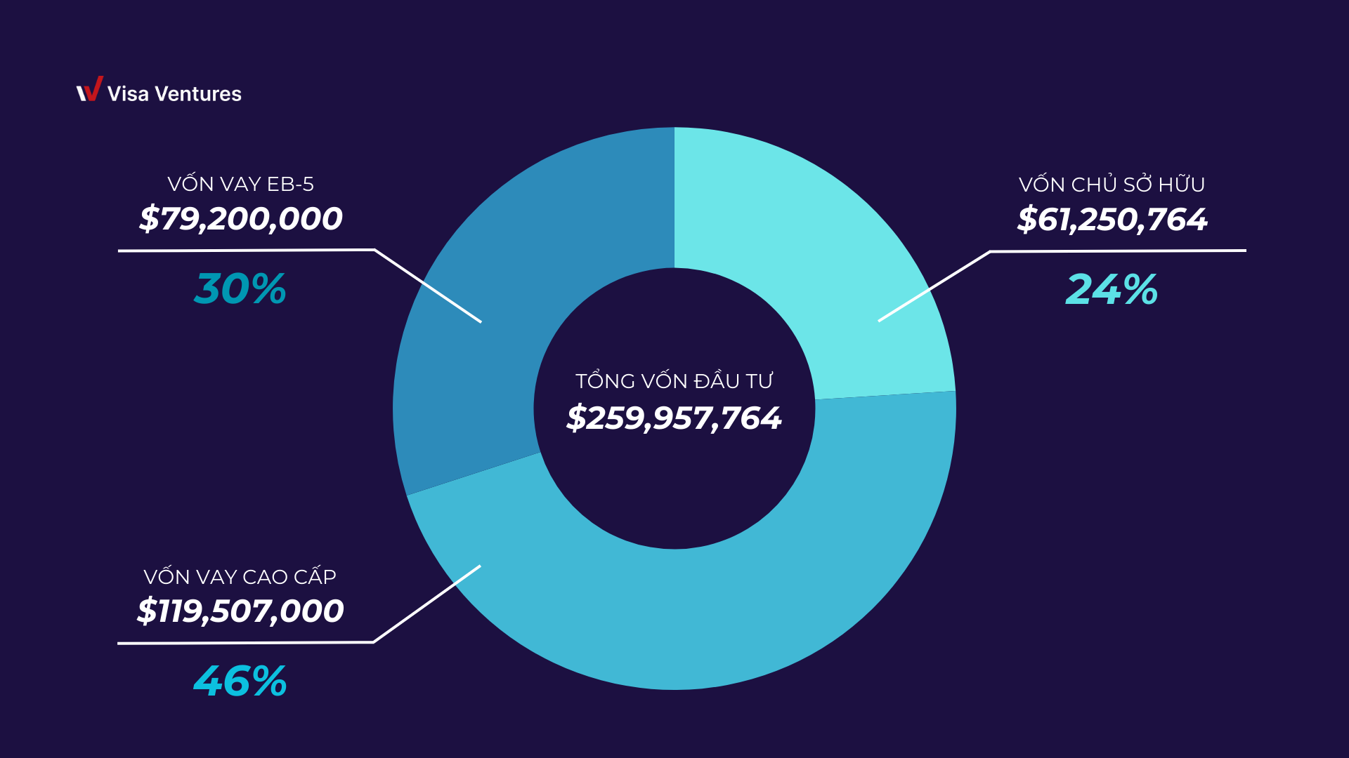 Du an EB-5 Nhom 89 Trung Tam Vung CMB