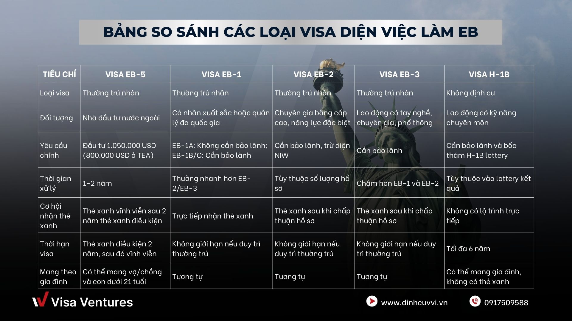 so sanh cac loai visa lao dong tai My