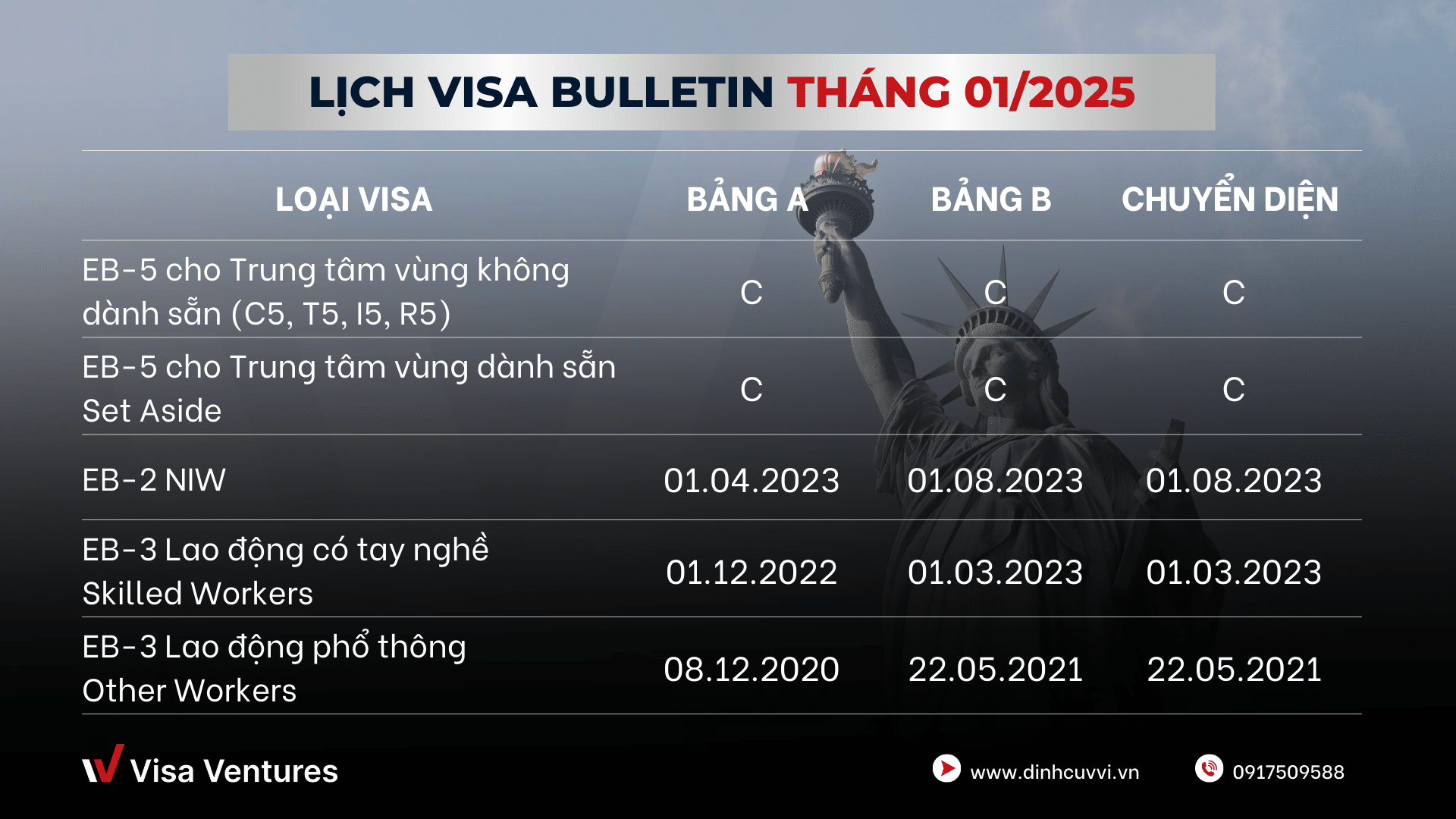 bang tin visa bulletin thang 1.2025 dinh cu My