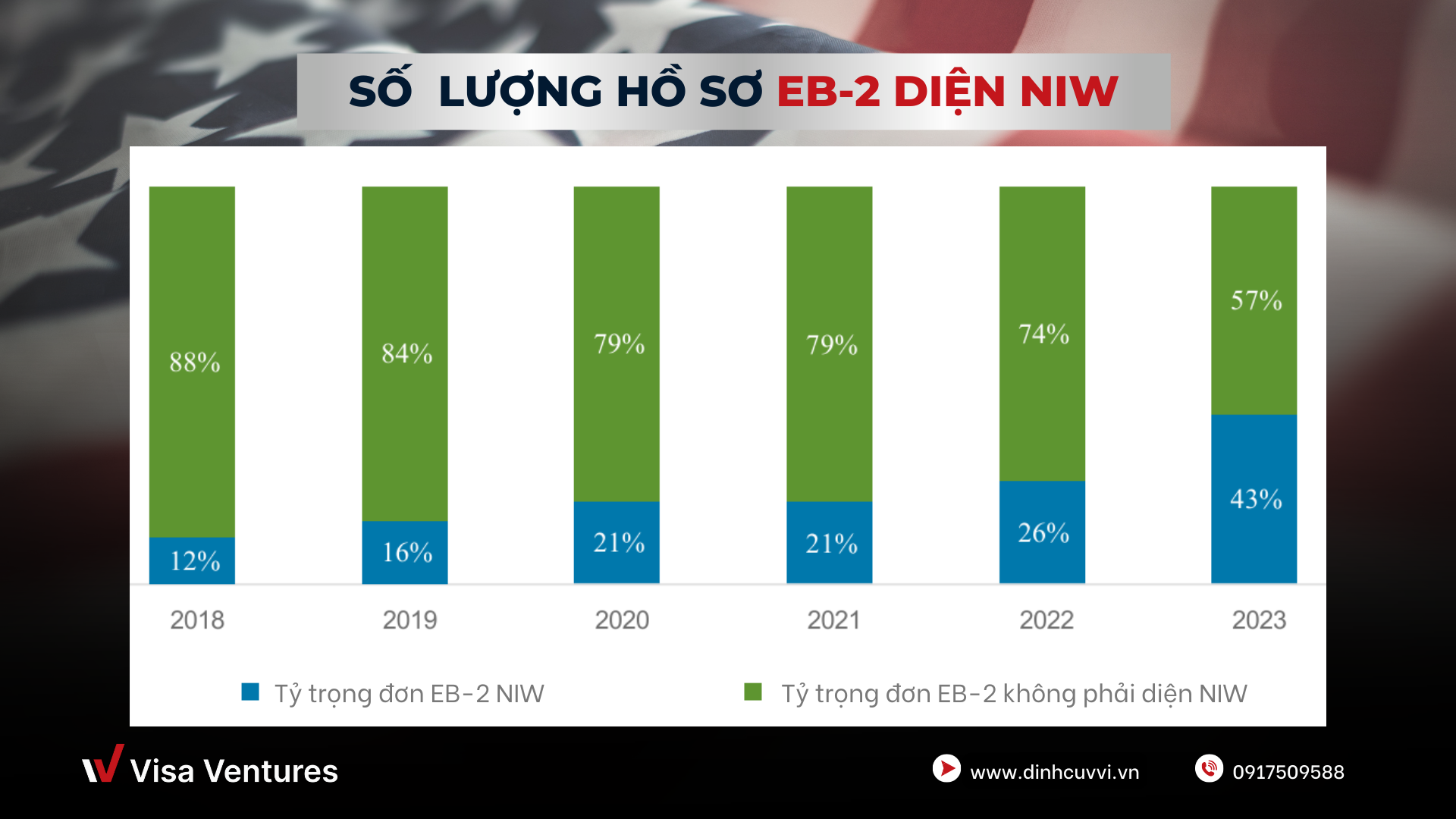 ty le don EB-2 dien NIW