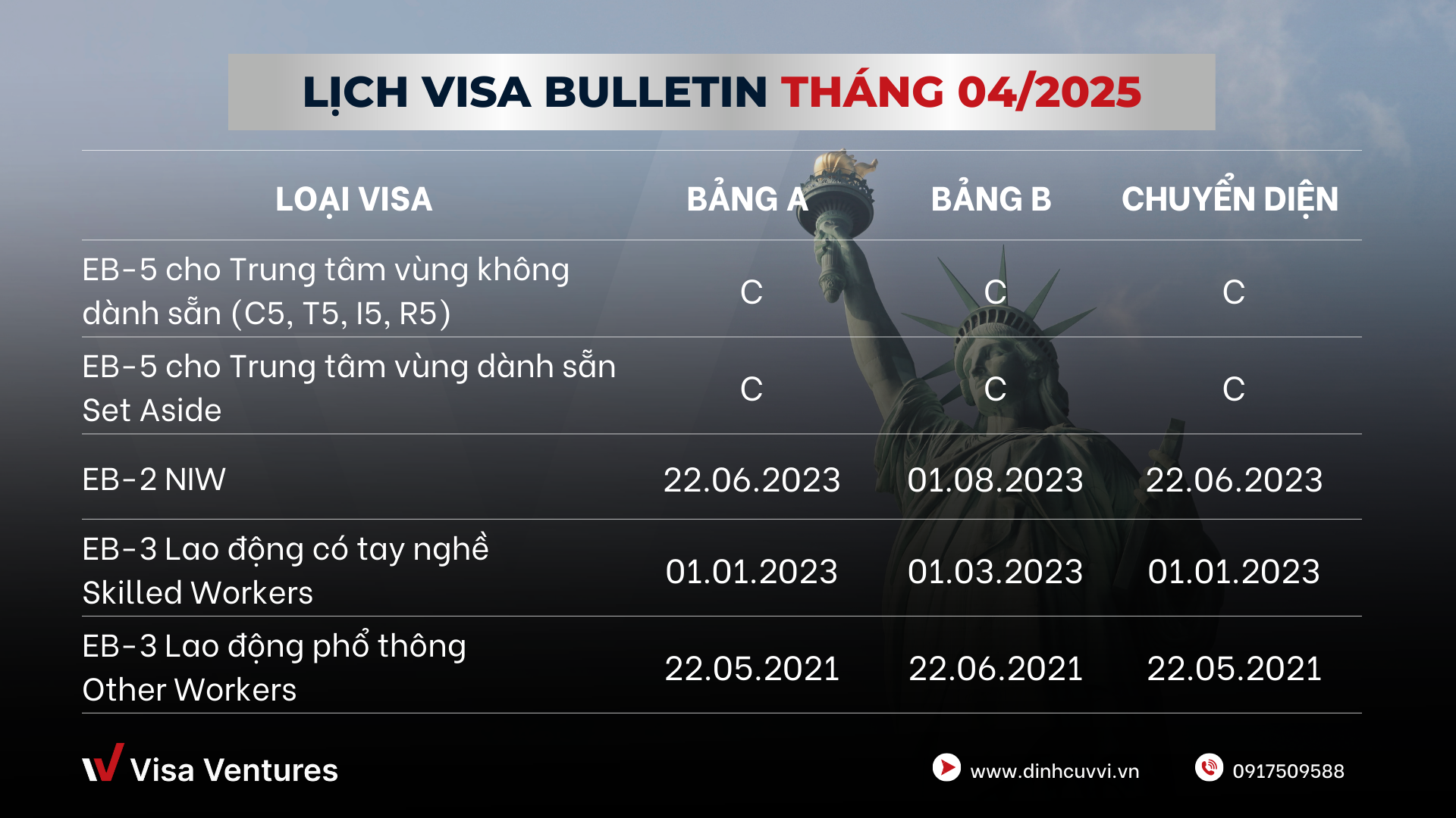 Ban tin visa Bulletin thang 4 2025 moi nhat dinh cu My EB3