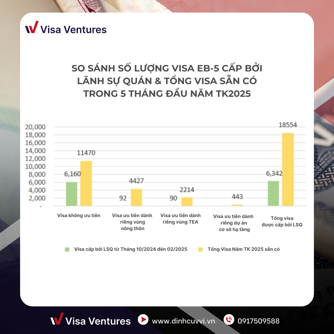 Cap nhat visa EB5 moi nhat 2025
