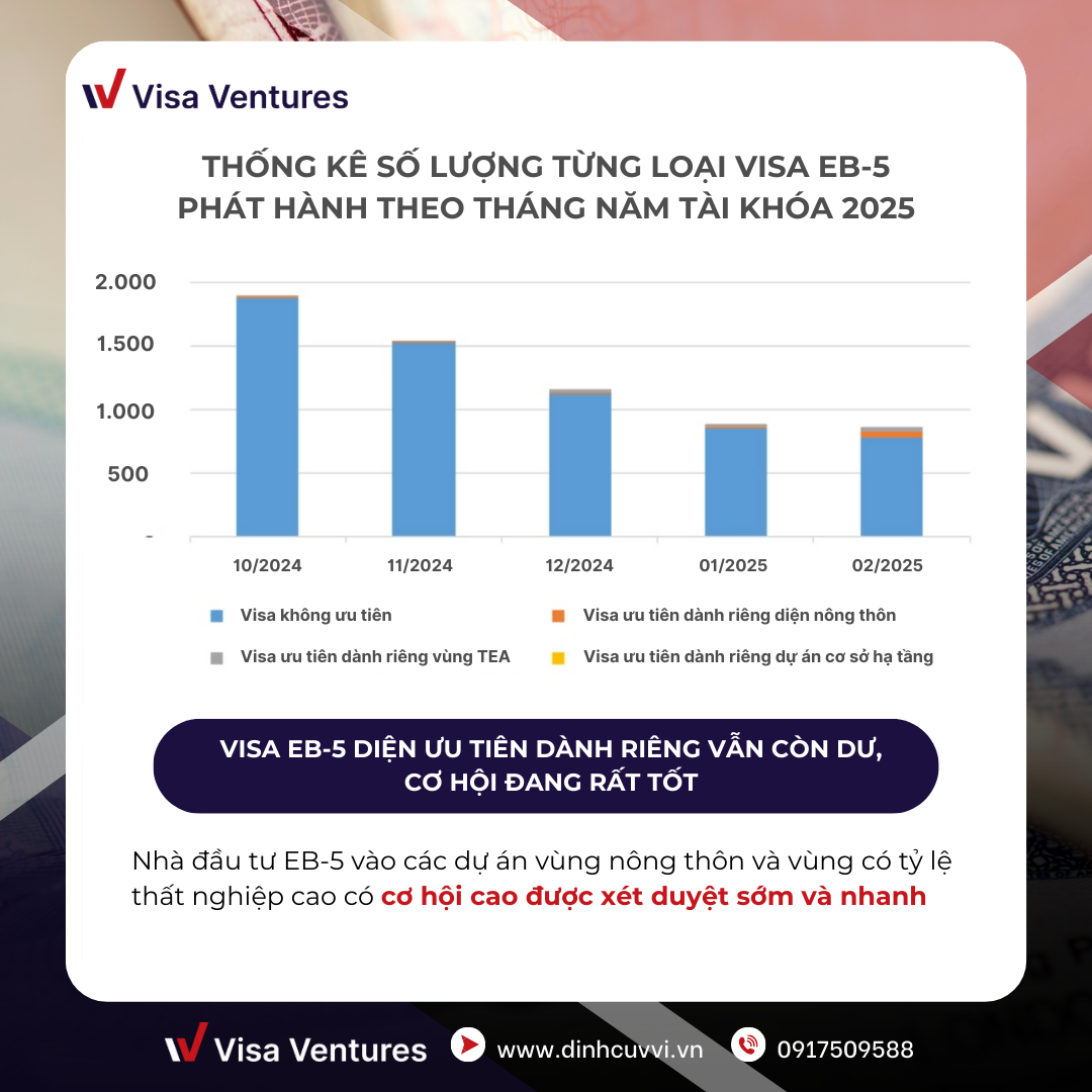 Cap nhat Visa EB5 moi nhat 2025