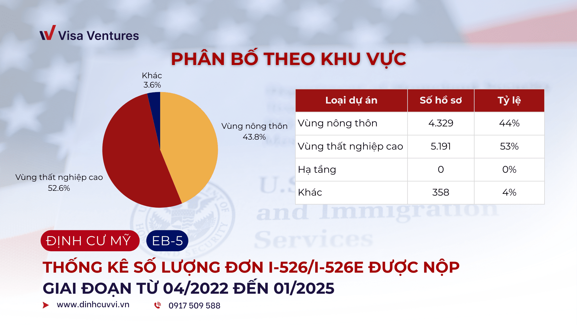 Dau tu di tru EB5 moi nhat