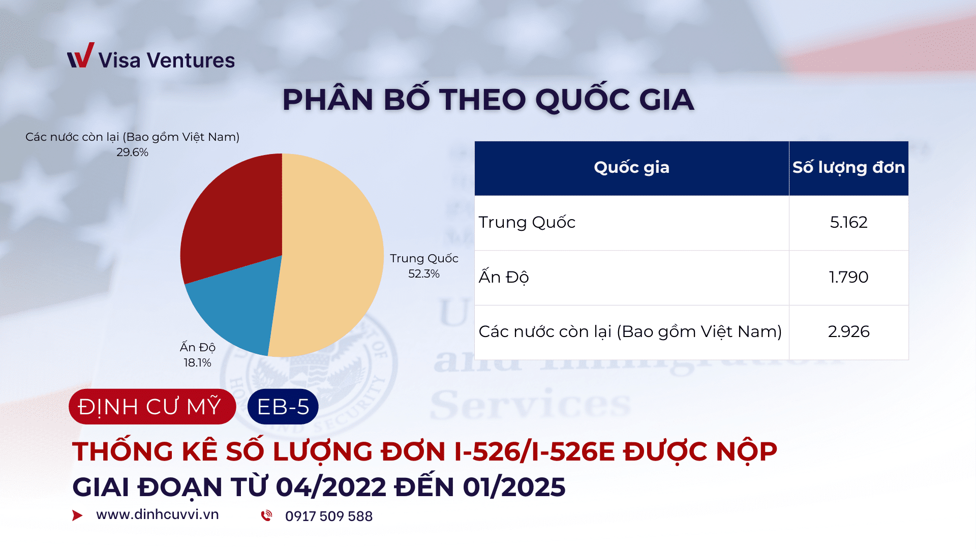 Dau tu di tru EB5 moi nhat thang 05/2025
