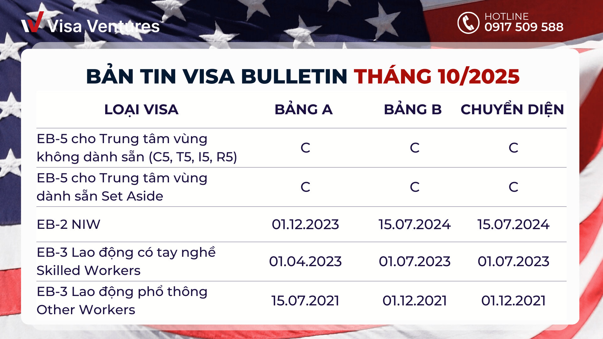 Visa Bulletin Thang 10/2025 dinh cu My
