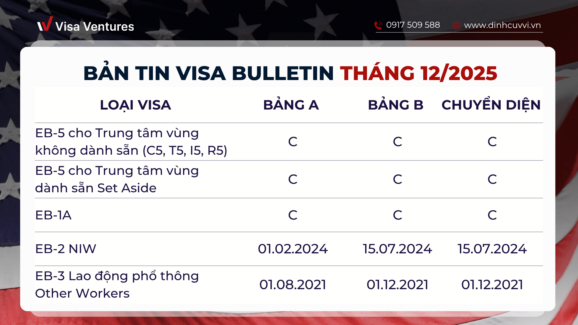 Dinh cu My EB5 moi nhat - Visa Bulletin thang 12/2025
