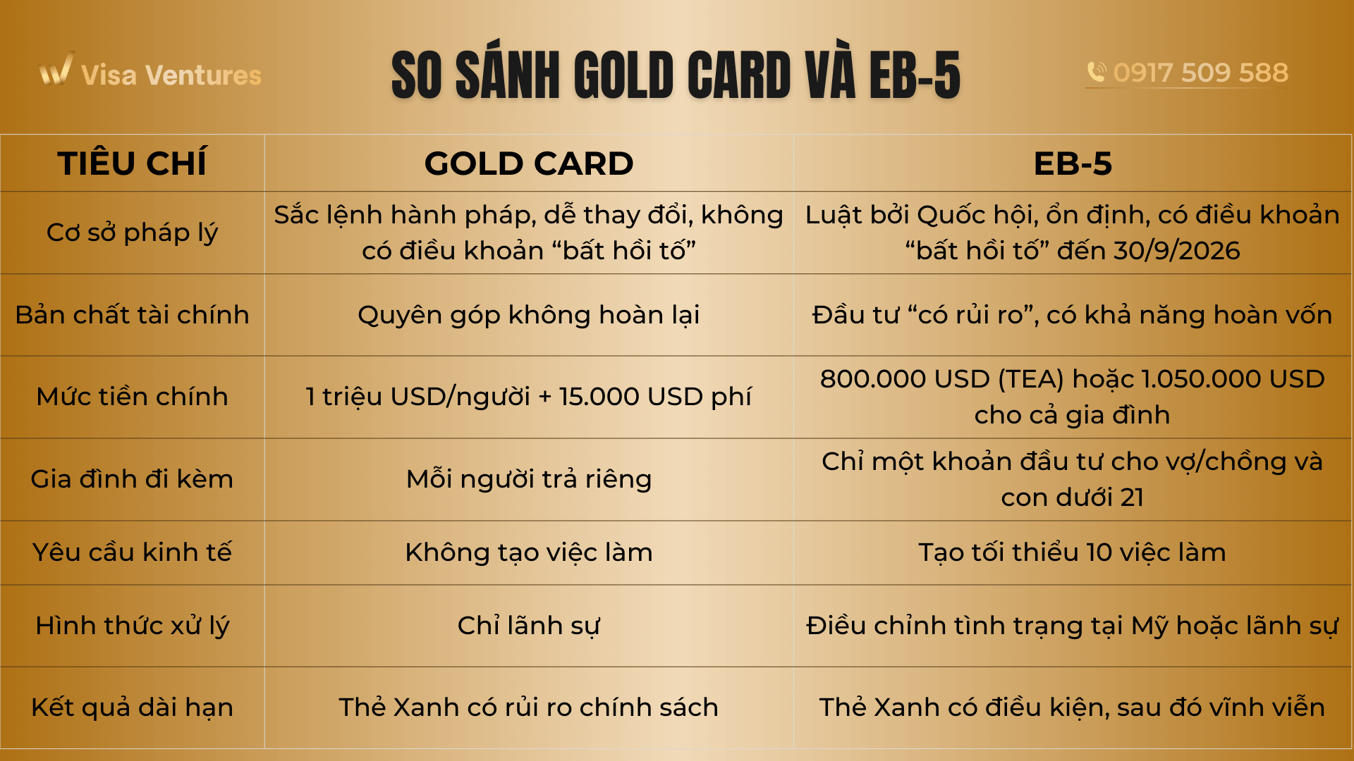 So sanh Gold Card va EB5